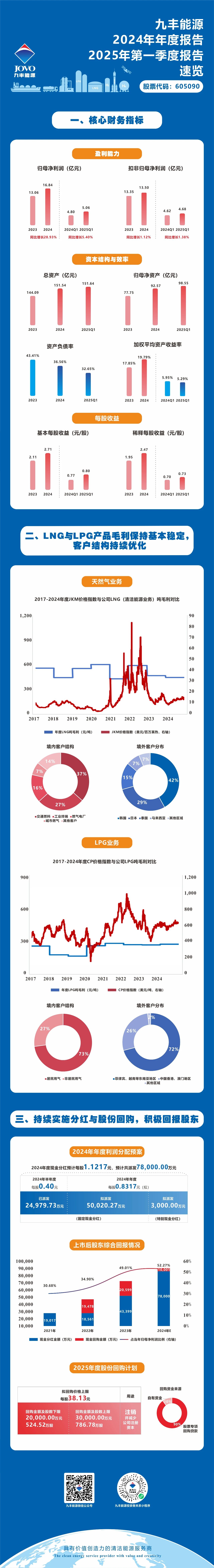 九丰能源2024年年度报告与2025年第一季度报告速览.jpg